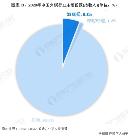 图外13:2020年中国火锅走业市场份额(按收好)(单位:%)