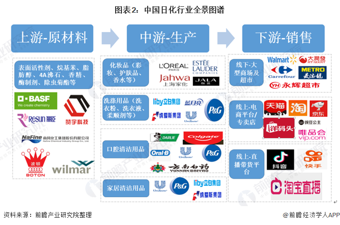 图表2:中国日化行业全景图谱