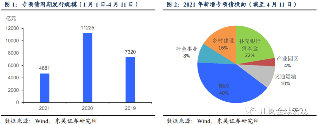 东吴宏观陶川：今年以来新增专项债投向哪些项目？