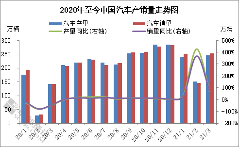 卓创资讯：一季度中国汽车经济平稳运行 汽油消费量同比大涨