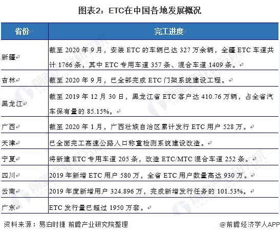 图表2:ETC在中国各地发展概况