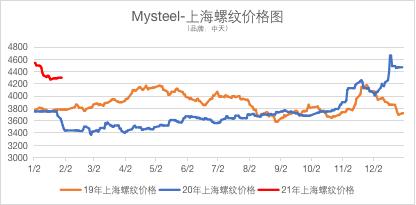 Mysteel节后预测：上海本地建筑钢材价格或呈先抑后扬