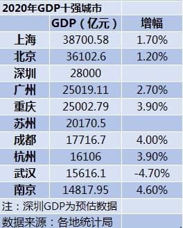 全国城市排名gdp2020_2020年贵州省9州市GDP排名正式出炉贵阳增速排榜首(2)