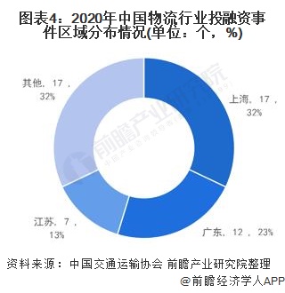 图表4:2020年中国物流行业投融资事件区域分布情况(单位：个，%)