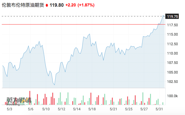 布兰特原油期货价格走势(来源：英为财情)