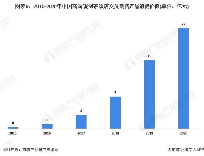 图表9:2015-2020年中国高端现制茶饮店交叉销售产品消费价值(单位：亿元)