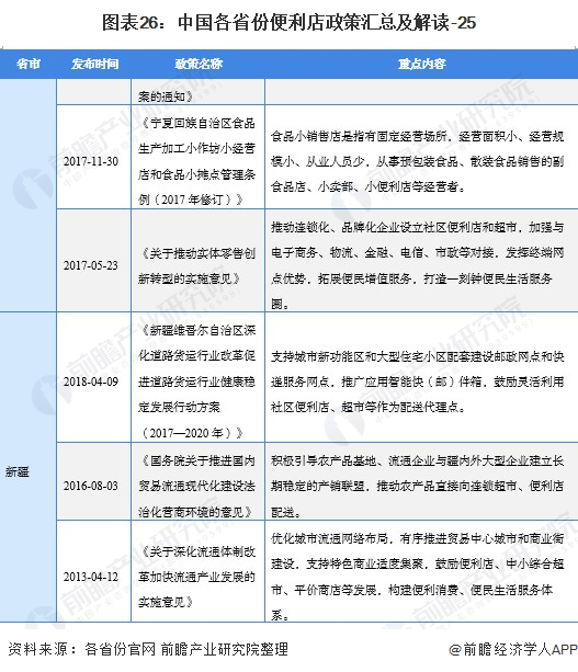 图外26:中国各省份便利店政策汇总及解读-25