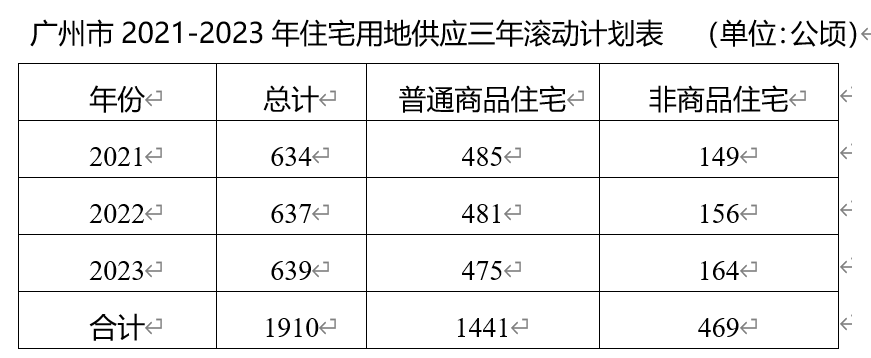 广州：未来三年宅地计划供应1441公顷 占总用地75.4%