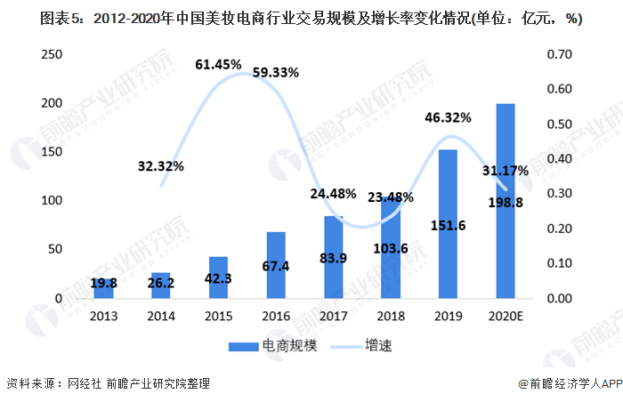 图表5:2012-2020年中国美妆电商行业交易规模及增长率变化情况(单位：亿元，%)