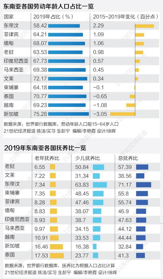 东南亚人口红利_人口红利调查:东南亚七国劳动力占比上升制造工人年轻且薪水