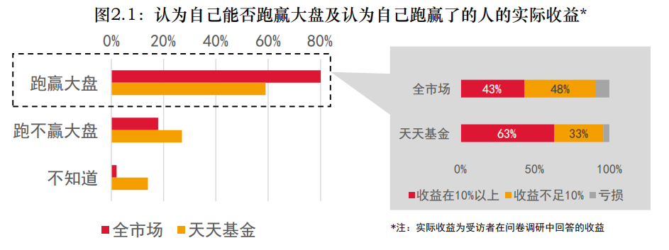 原来大多数人都没有在意到“赎回费”