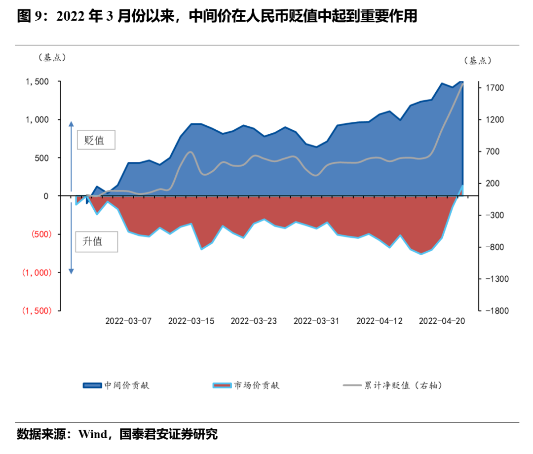 国泰君安：人民币贬值压力有多大？
