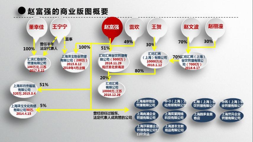 赵富强的主要经济实体的重心已经在2014年后转为了餐饮业,其"汇吃汇喝