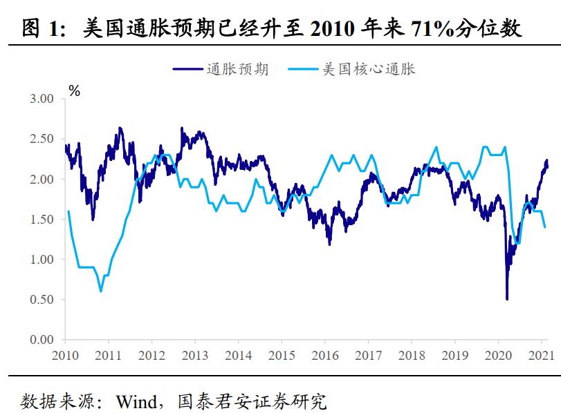 国泰君安:再通胀交易会推动货币政策收紧吗