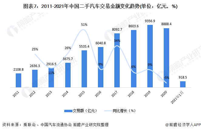 图表7:2011-2021年中国二手汽车交易金额变化趋势(单位：亿元，%)