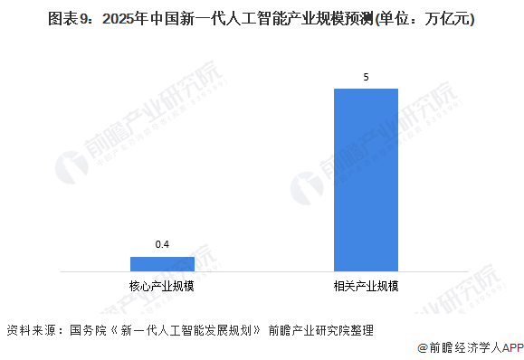 图表9:2025年中国新一代人工智能产业规模预测(单位：万亿元)