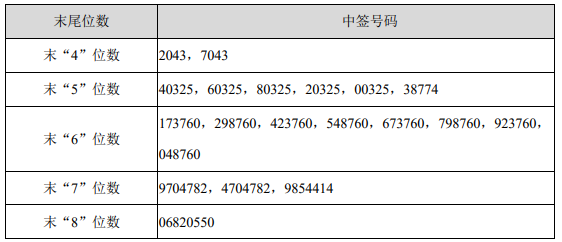 财达证券等上市 睿昂基因中签号出炉 亚辉龙等公布中签率 _ 东方财富