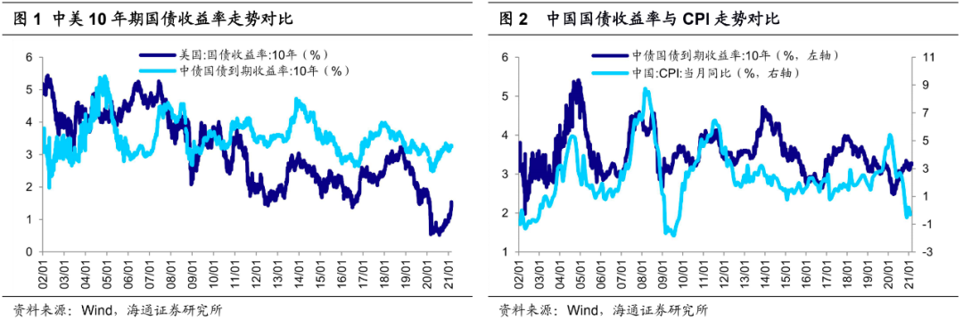 海通策略：美债利率对A股是短期扰动 牛市格局没变