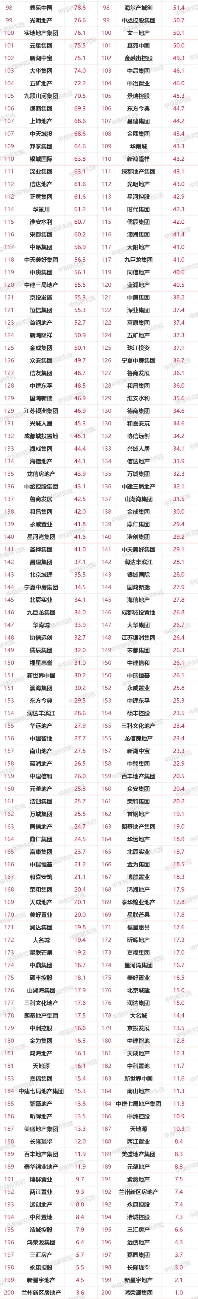 2021年1-3月中国房地产企业销售业绩TOP200:百强销售额增长率均值104.1%