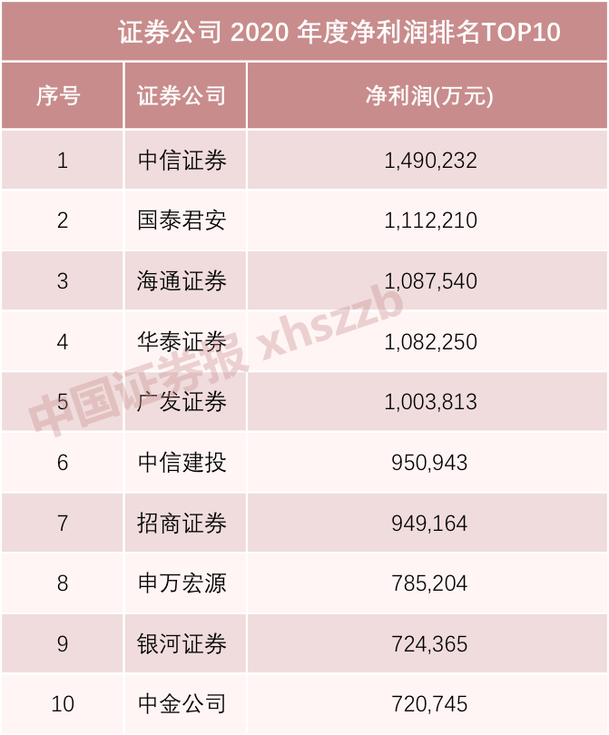 華泰證券,中信建投,招商證券,海通證券等;2020年淨利潤超過100億