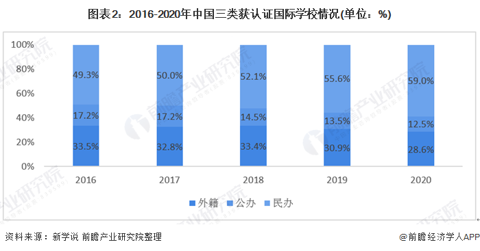 图表2:2016-2020年中国三类获认证国际学校情况(单位：%)