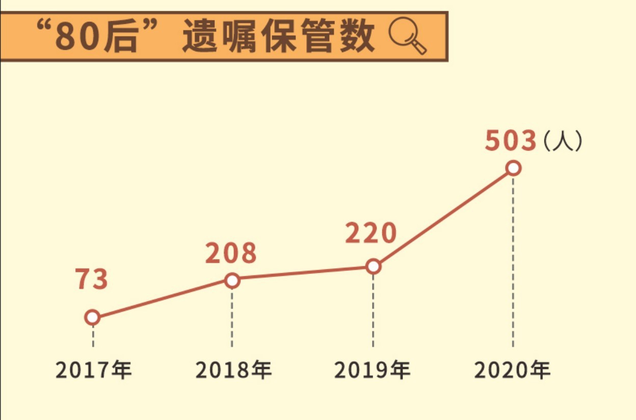 中华遗嘱库去年订立遗嘱人数增长12.15% “00后”也来了