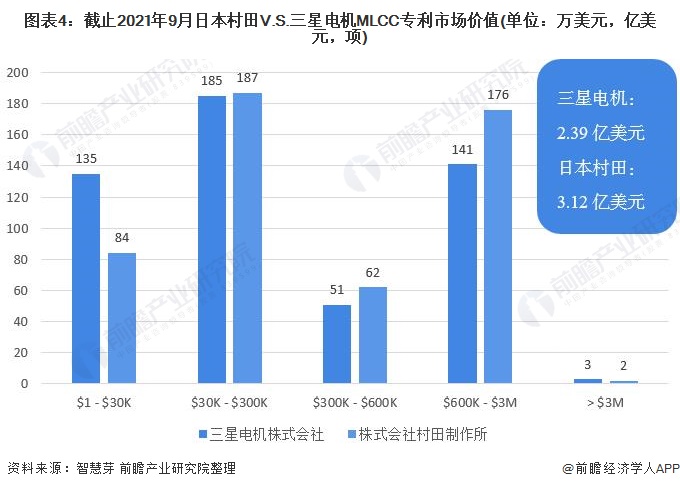 图表4:截止2021年9月日本村田V.S。三星电机MLCC专利市场价值(单位：万美元，亿美元，项)