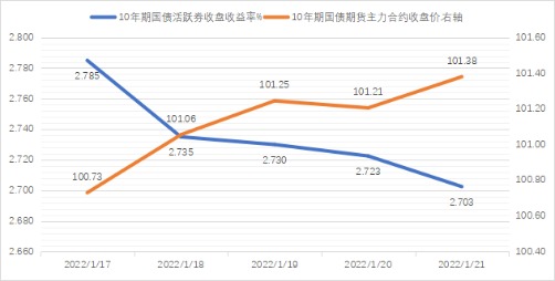 债市观察:宽货币主线逻辑强化 10年期国债利率下行至2.70%