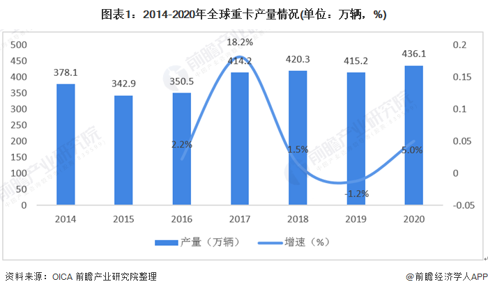 2021年中国重卡行业发展现状与竞争格局分析 行业高度集中