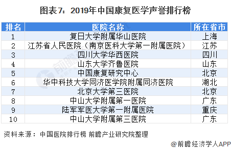 图表7:2019年中国康复医学声誉排行榜