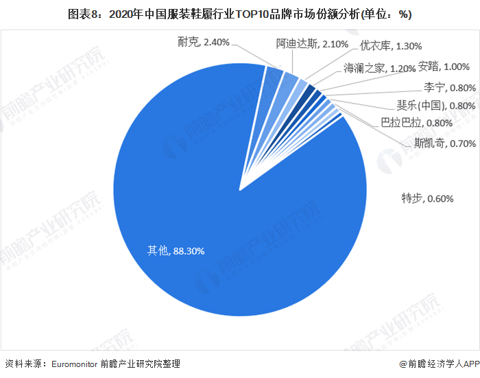图表8:2020年中国服装鞋履行业TOP10品牌市场份额分析(单位：%)