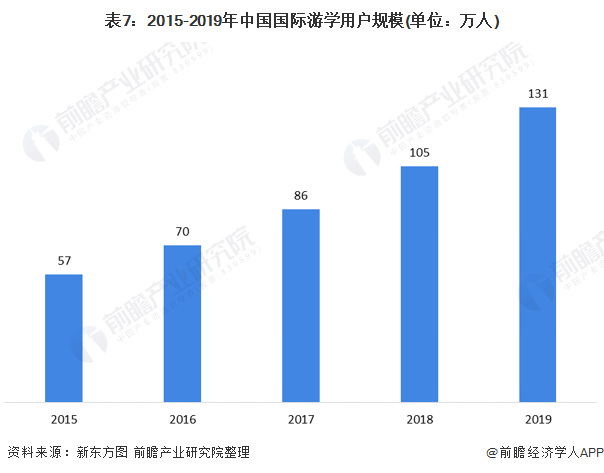 表7:2015-2019年中国国际游学用户规模(单位：万人)