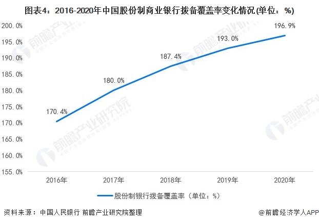 图表4:2016-2020年中国股份制商业银行拨备覆盖率变化情况(单位：%)