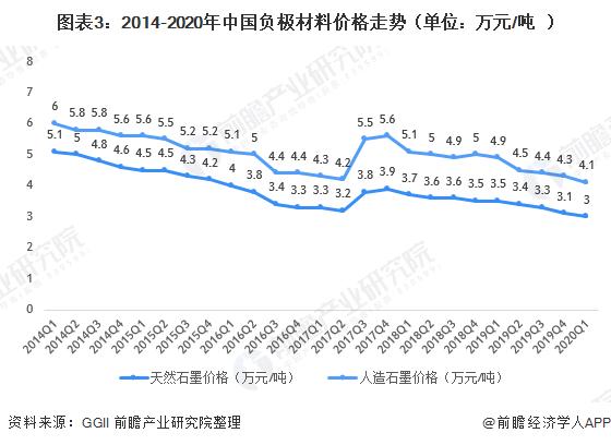 图表3:2014-2020年中国负极材料价格走势(单位：万元/吨)