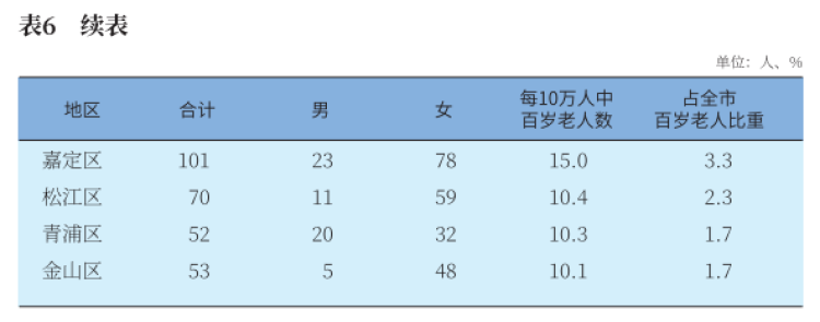 上海百岁人瑞已达3080人！户籍老年人已达到533.49万人，占总人口36.1％