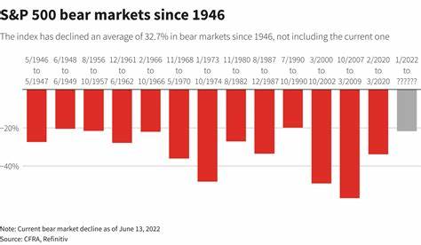1946年以来标普500指数熊市跌幅和持续期(来源：CFRA)