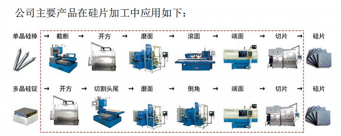 硅片新贵上机数控2021营收破百亿 热潮过后新预期在哪?