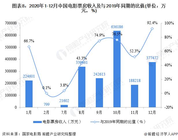 图表8:2020年1-12月中国电影票房收入及与2019年同期的比值(单位：万元，%)