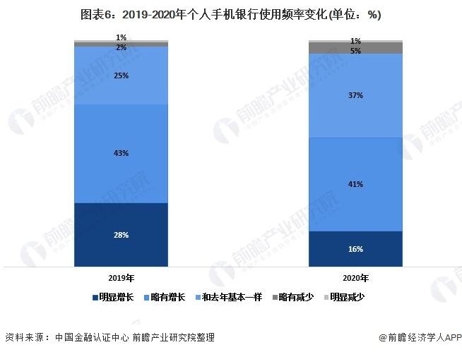 图表6:2019-2020年个人手机银行使用频率变化(单位：%)