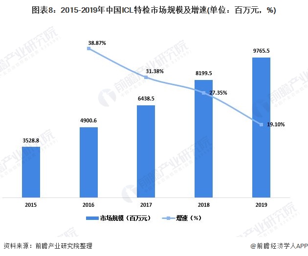 图表8:2015-2019年中国ICL特检市场规模及增速(单位：百万元，%)