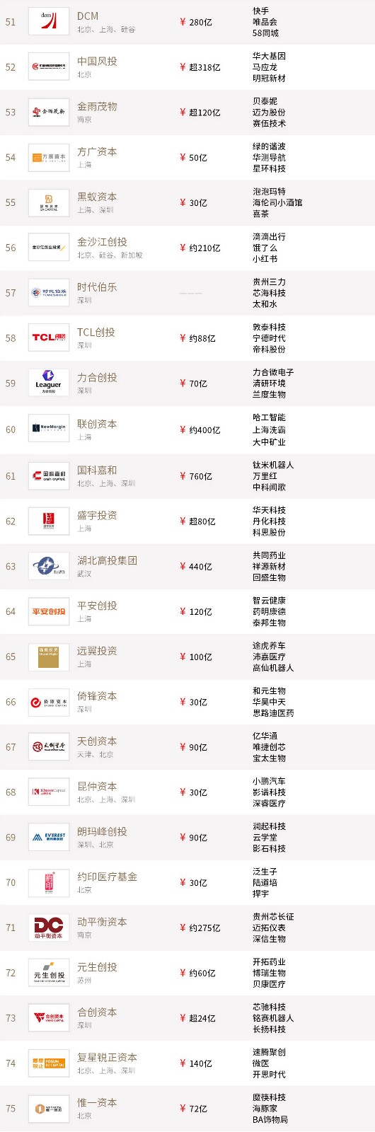 投中排行榜_2020投中榜·锐公司100榜单发布