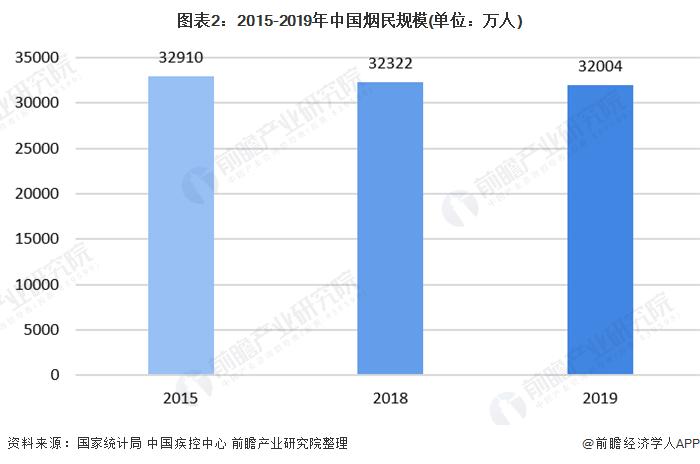 图表2:2015-2019年中国烟民规模(单位：万人)