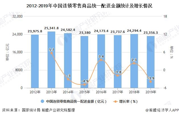 2012-2019年中国连锁零售商品统一配送金额统计及增长情况