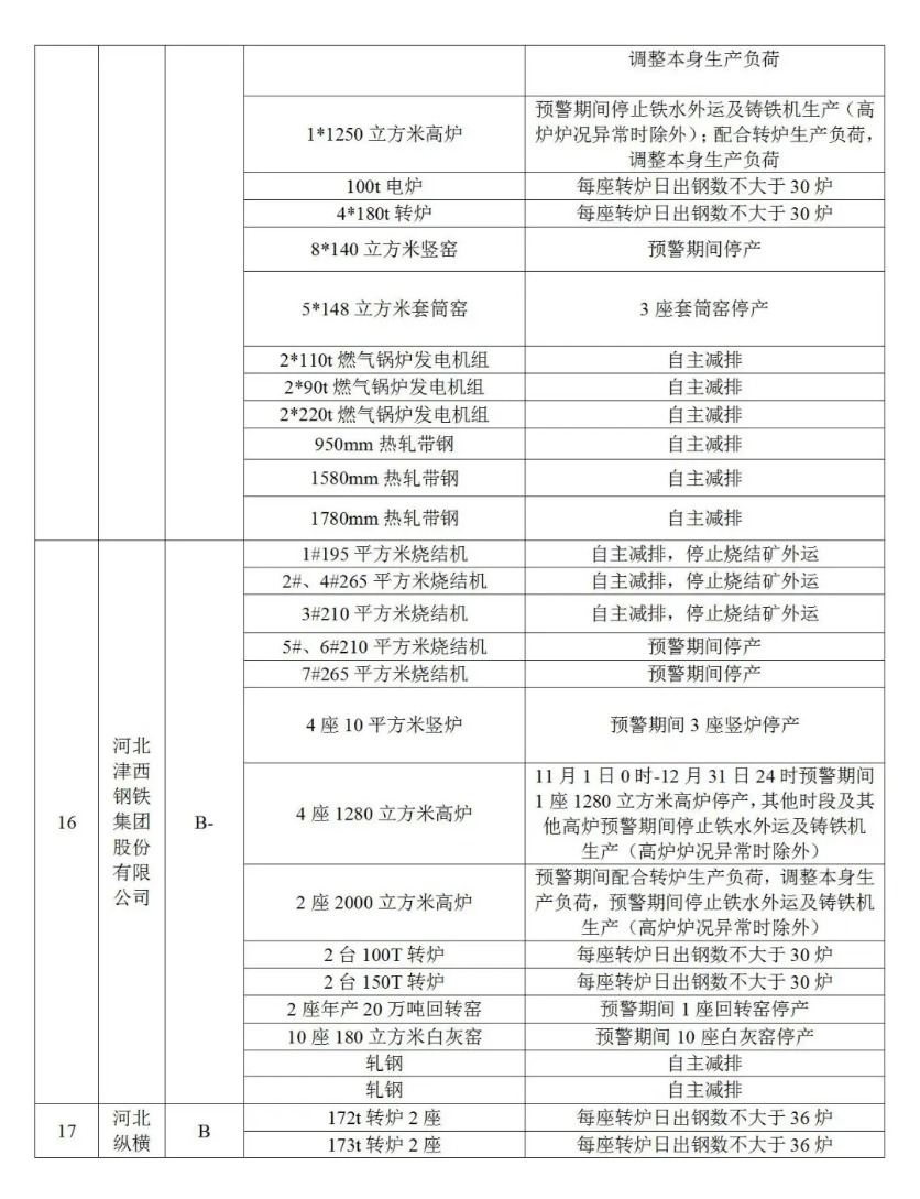 今日15时 唐山启动重污染天气Ⅱ级应急响应！（附钢铁企业预警期间生产调控措施） (http://www.lyjimeng.com/) 期货 第8张