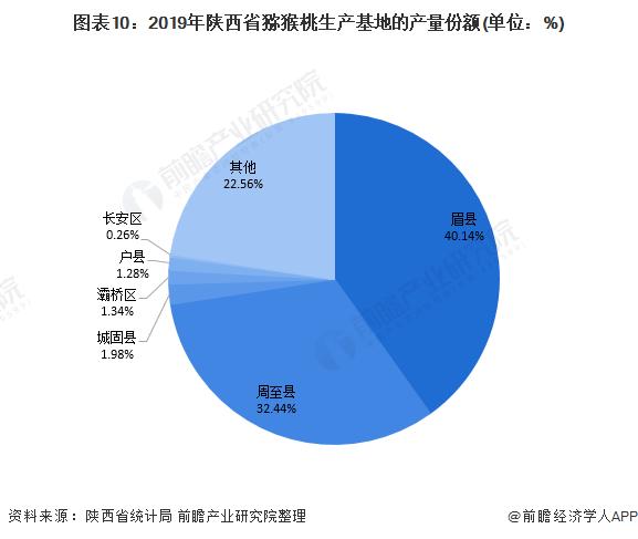 图表10:2019年陕西省猕猴桃生产基地的产量份额(单位：%)