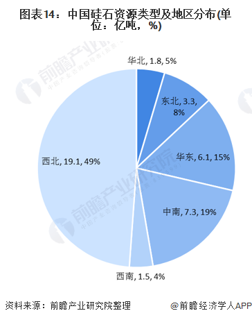 图表14:中国硅石资源类型及地区分布(单位：亿吨，%)