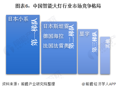 图表6:中国智能大灯行业市场竞争格局