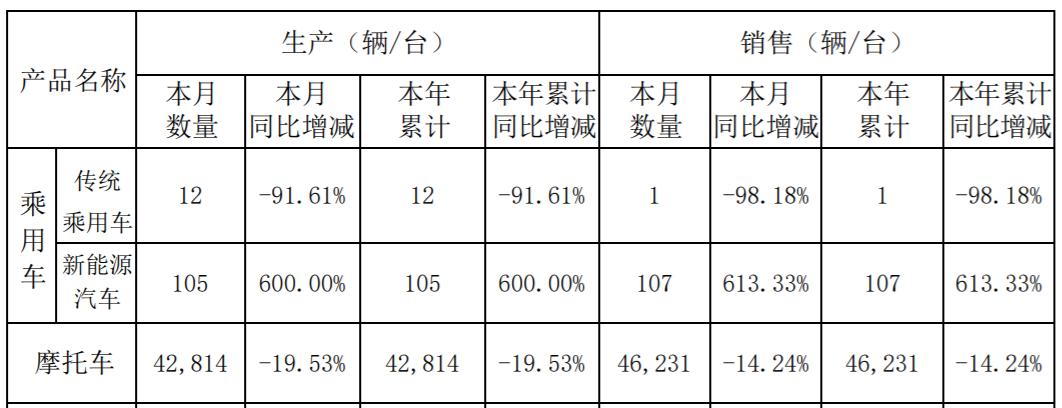 传统车真要没了?这家汽车公司1月只卖出了1辆 到底啥情况?