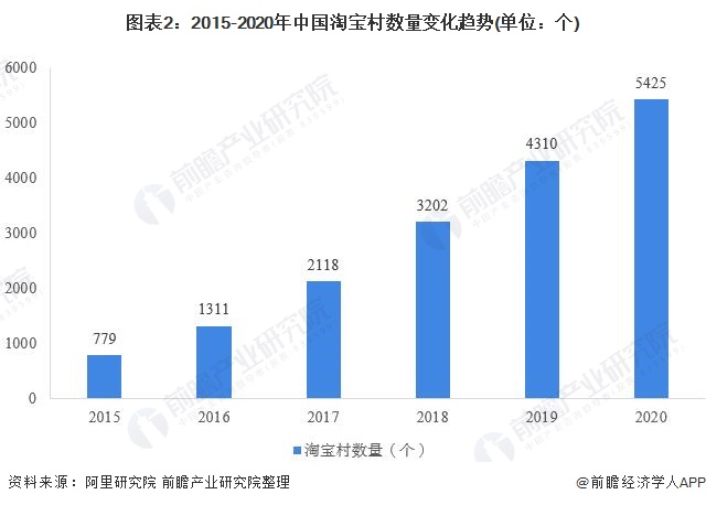 图表2:2015-2020年中国淘宝村数量变化趋势(单位：个)