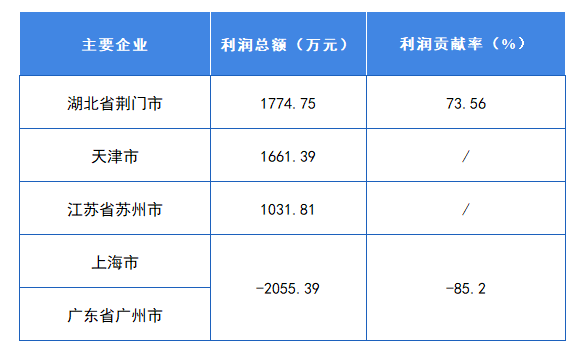 图表4:中国印刷包装机械上市公司各地区利润总额占比